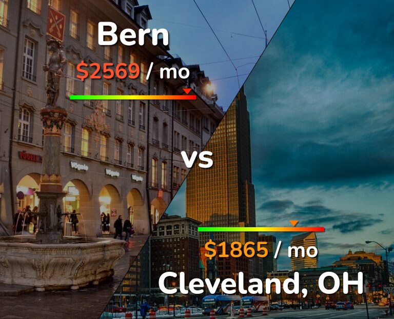 Cost of living in Bern vs Cleveland infographic