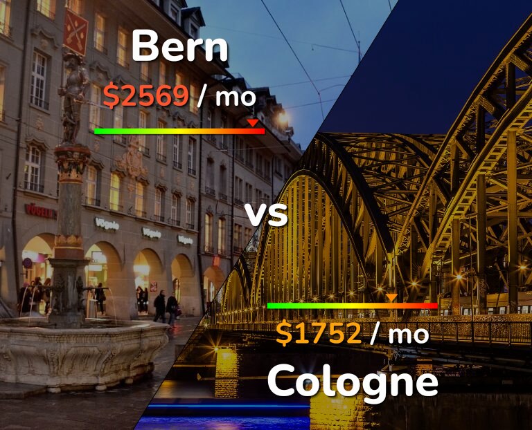Cost of living in Bern vs Cologne infographic