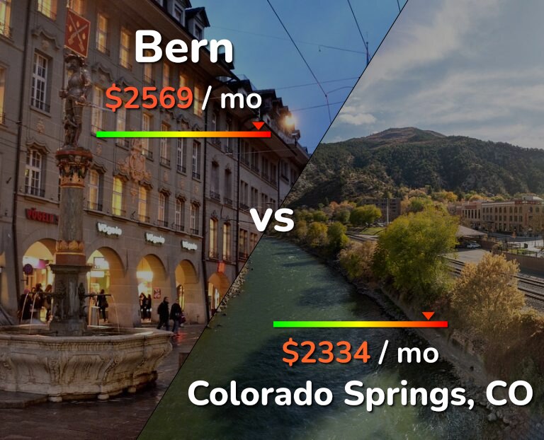 Cost of living in Bern vs Colorado Springs infographic