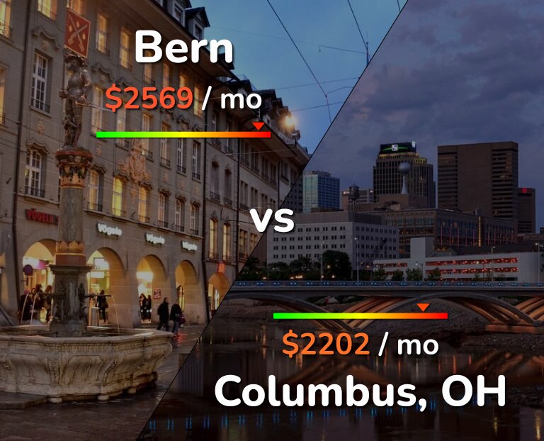 Cost of living in Bern vs Columbus infographic