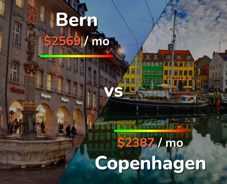 Cost of living in Bern vs Copenhagen infographic