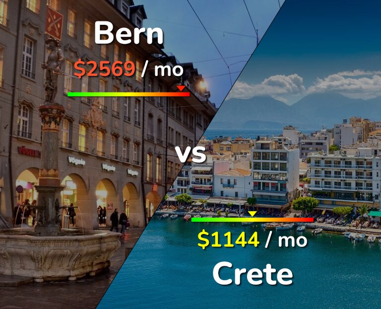 Cost of living in Bern vs Crete infographic