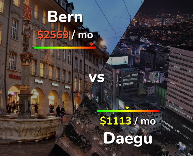 Cost of living in Bern vs Daegu infographic