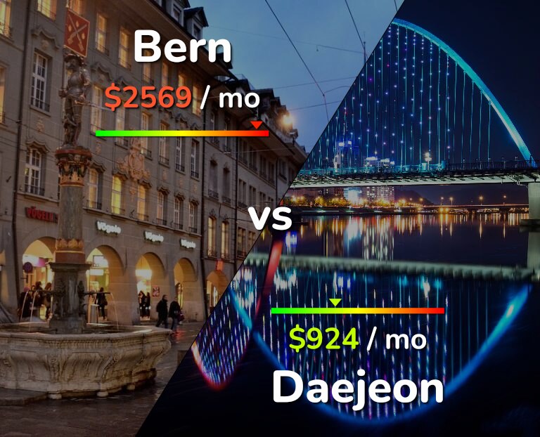 Cost of living in Bern vs Daejeon infographic