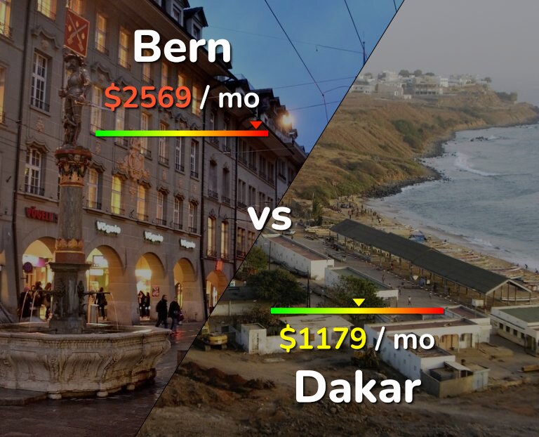Cost of living in Bern vs Dakar infographic