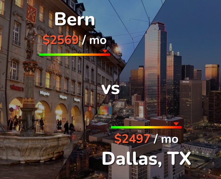 Cost of living in Bern vs Dallas infographic