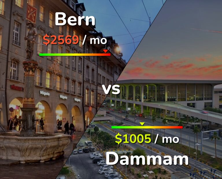 Cost of living in Bern vs Dammam infographic