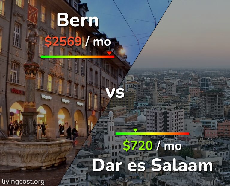 Cost of living in Bern vs Dar es Salaam infographic