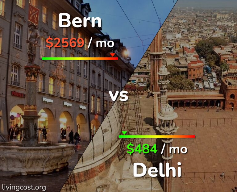 Cost of living in Bern vs Delhi infographic