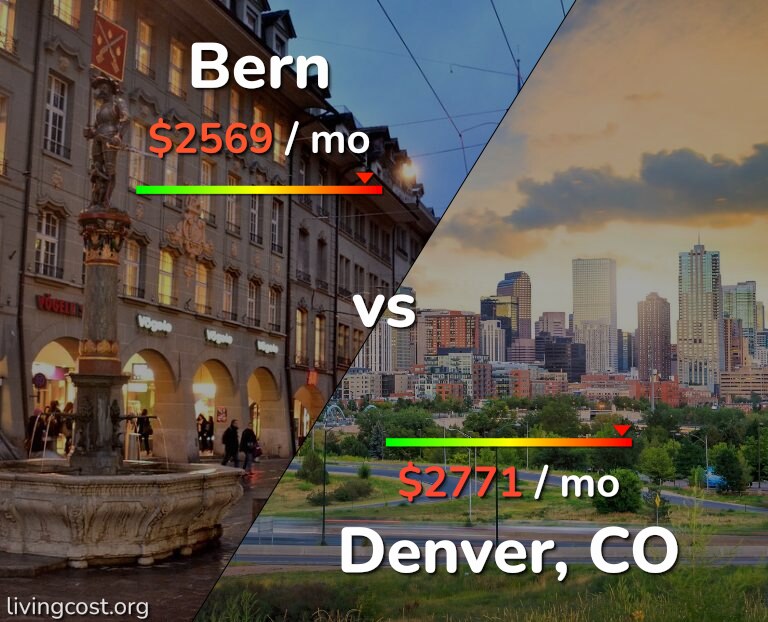 Cost of living in Bern vs Denver infographic