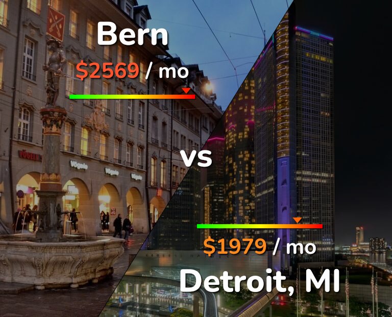 Cost of living in Bern vs Detroit infographic