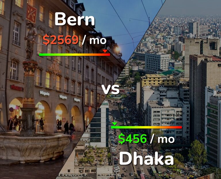 Cost of living in Bern vs Dhaka infographic