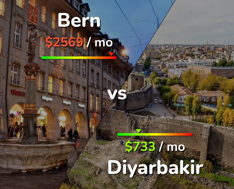 Cost of living in Bern vs Diyarbakir infographic