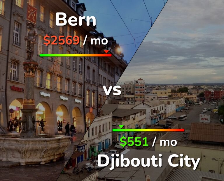 Cost of living in Bern vs Djibouti City infographic