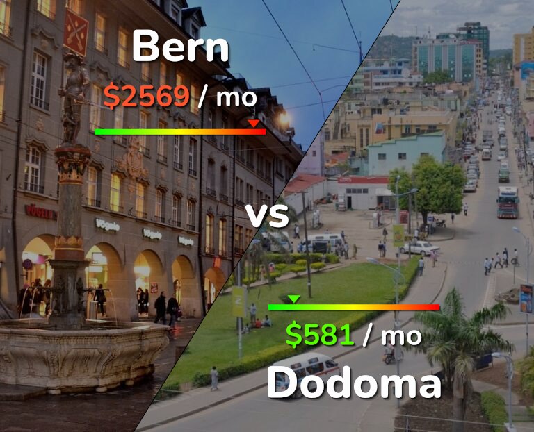 Cost of living in Bern vs Dodoma infographic
