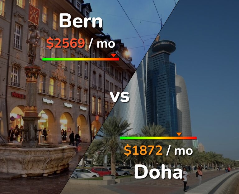 Cost of living in Bern vs Doha infographic