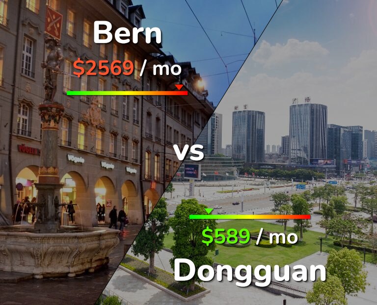 Cost of living in Bern vs Dongguan infographic