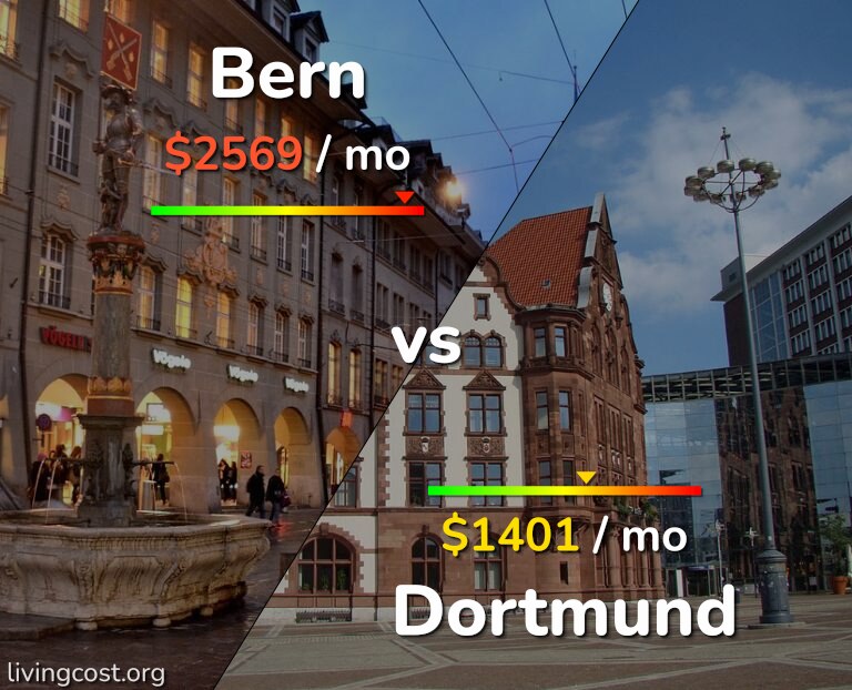 Cost of living in Bern vs Dortmund infographic