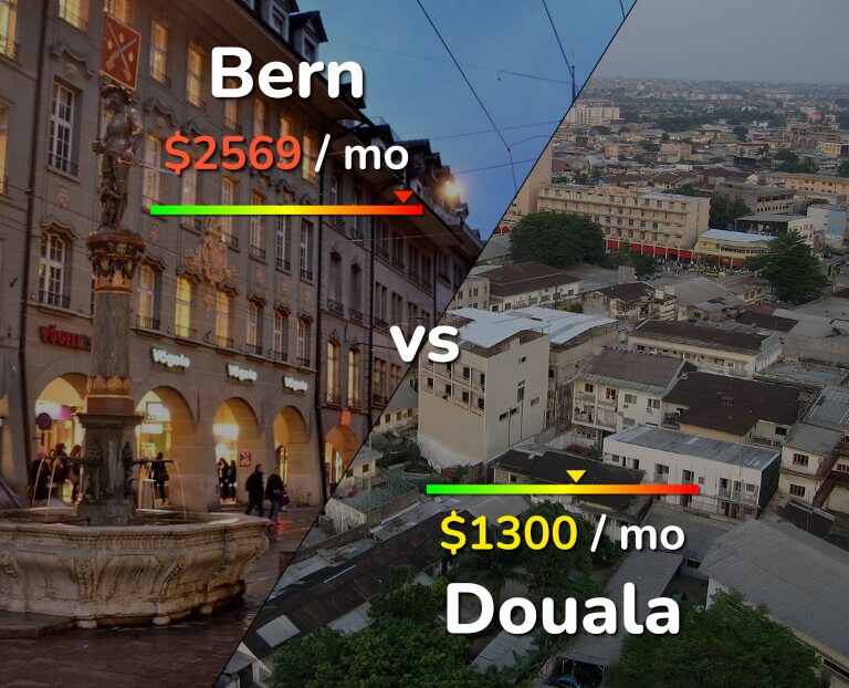 Cost of living in Bern vs Douala infographic
