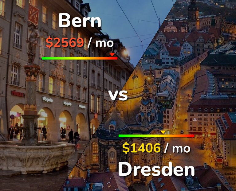 Cost of living in Bern vs Dresden infographic