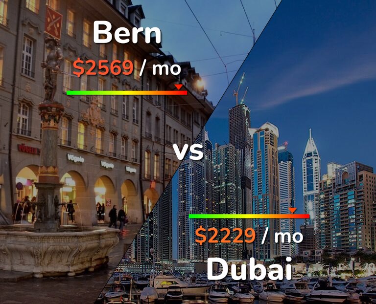 Cost of living in Bern vs Dubai infographic