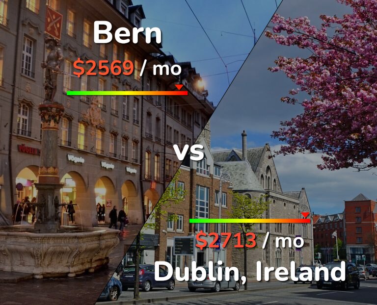 Cost of living in Bern vs Dublin infographic