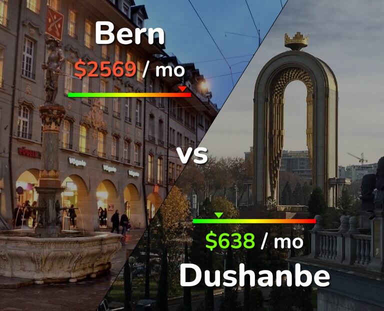 Cost of living in Bern vs Dushanbe infographic