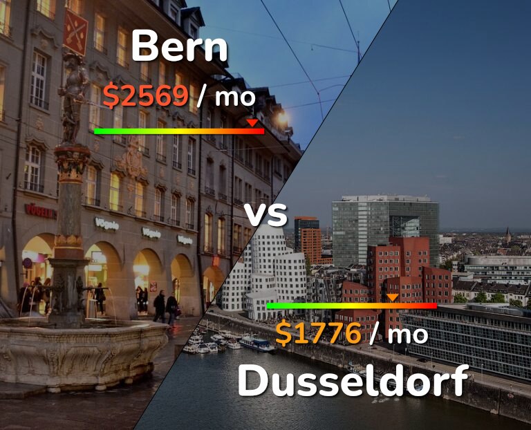 Cost of living in Bern vs Dusseldorf infographic