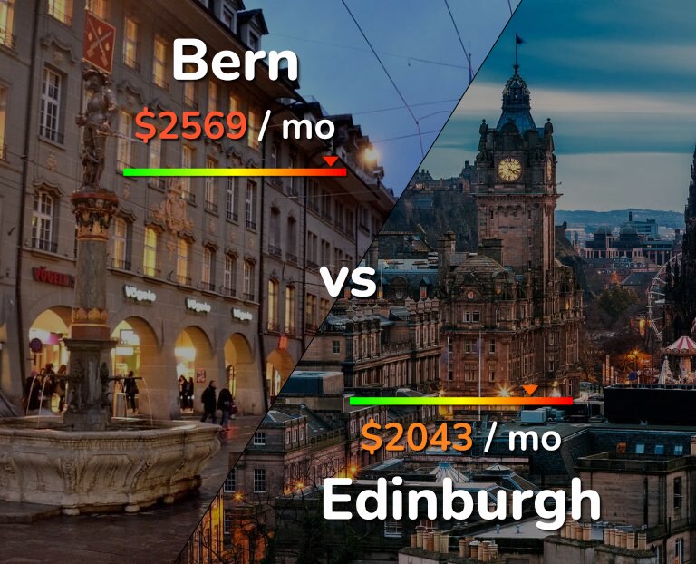 Cost of living in Bern vs Edinburgh infographic