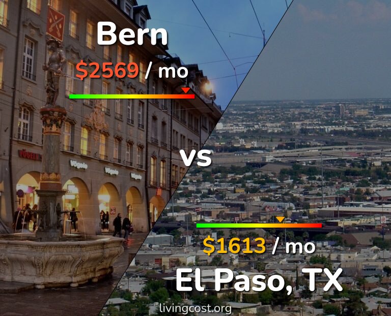 Cost of living in Bern vs El Paso infographic