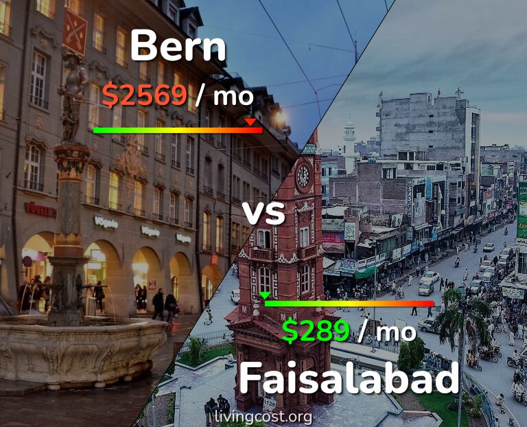 Cost of living in Bern vs Faisalabad infographic