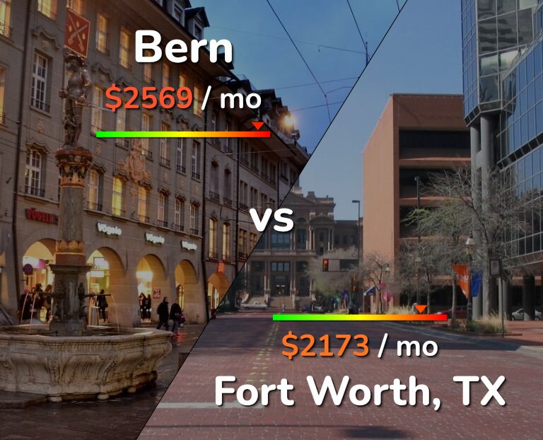 Cost of living in Bern vs Fort Worth infographic
