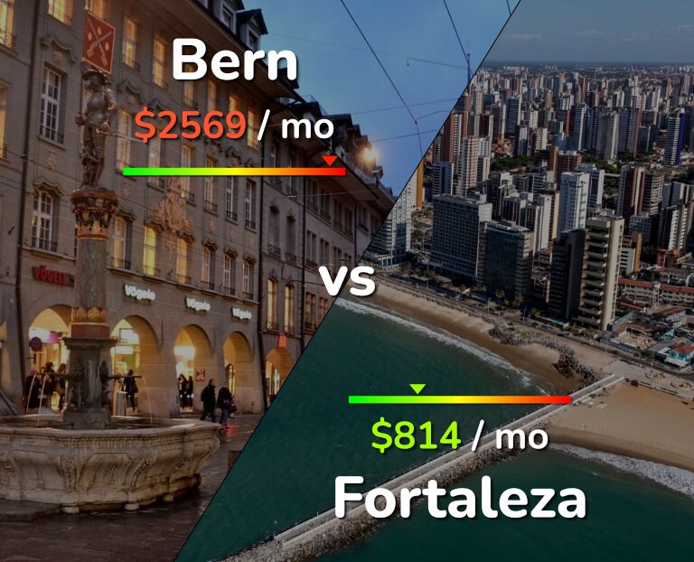 Cost of living in Bern vs Fortaleza infographic