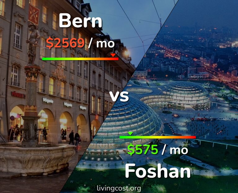 Cost of living in Bern vs Foshan infographic