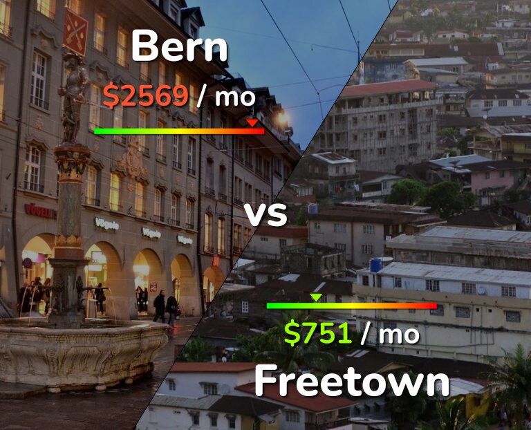 Cost of living in Bern vs Freetown infographic