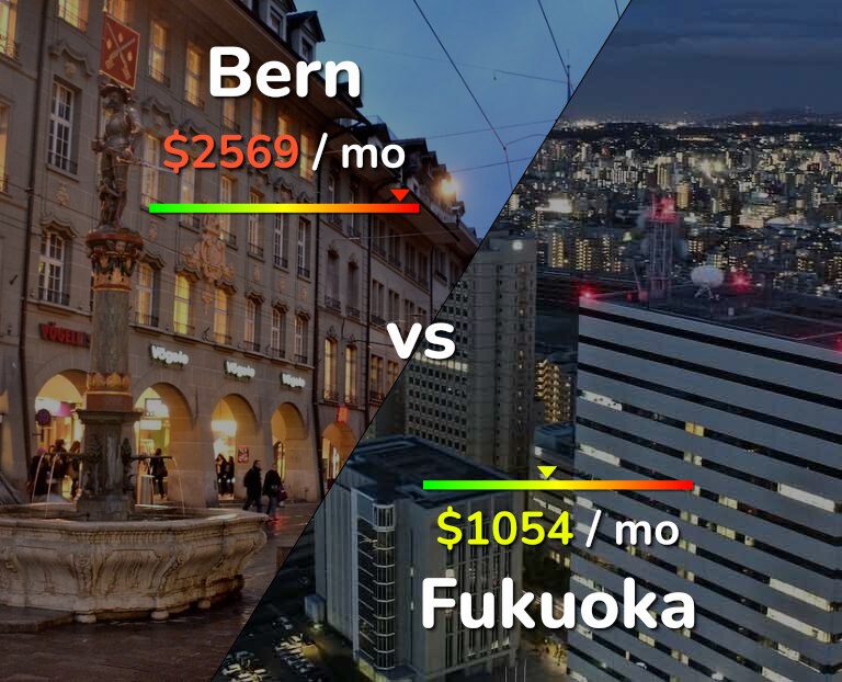 Cost of living in Bern vs Fukuoka infographic