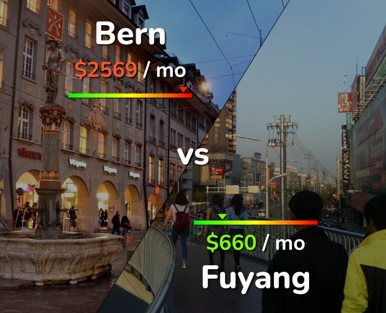 Cost of living in Bern vs Fuyang infographic