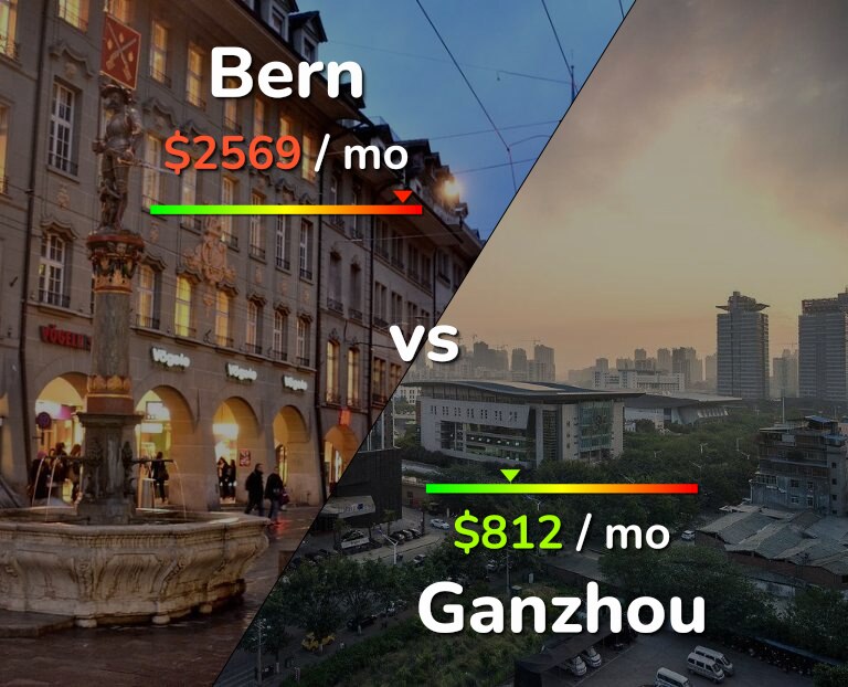Cost of living in Bern vs Ganzhou infographic