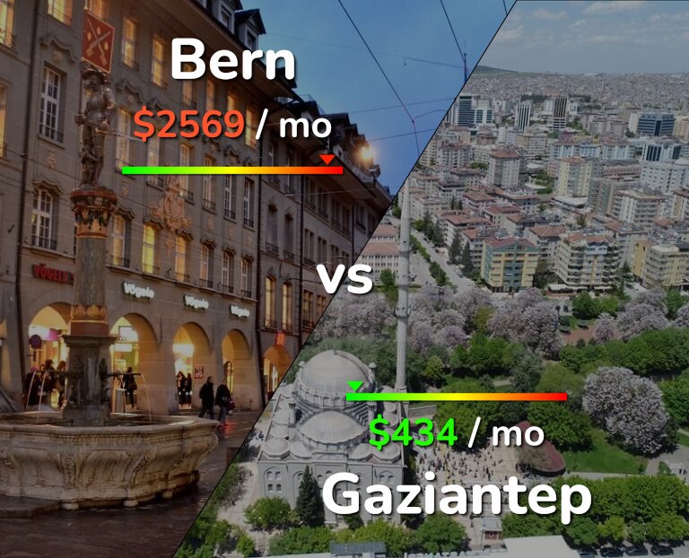 Cost of living in Bern vs Gaziantep infographic