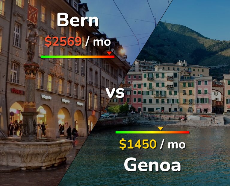 Cost of living in Bern vs Genoa infographic
