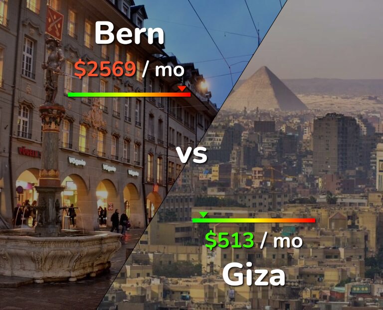Cost of living in Bern vs Giza infographic