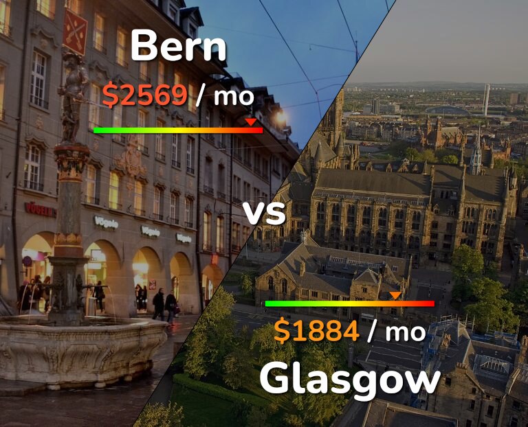 Cost of living in Bern vs Glasgow infographic
