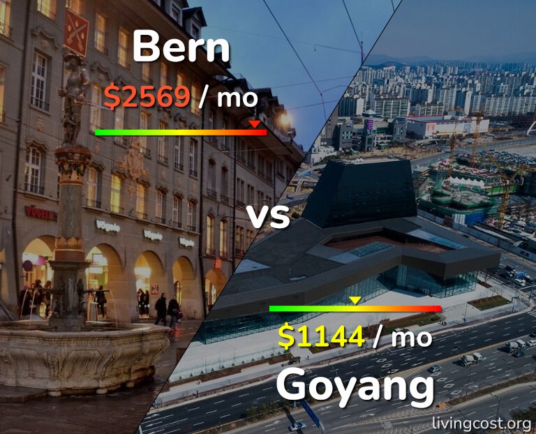 Cost of living in Bern vs Goyang infographic