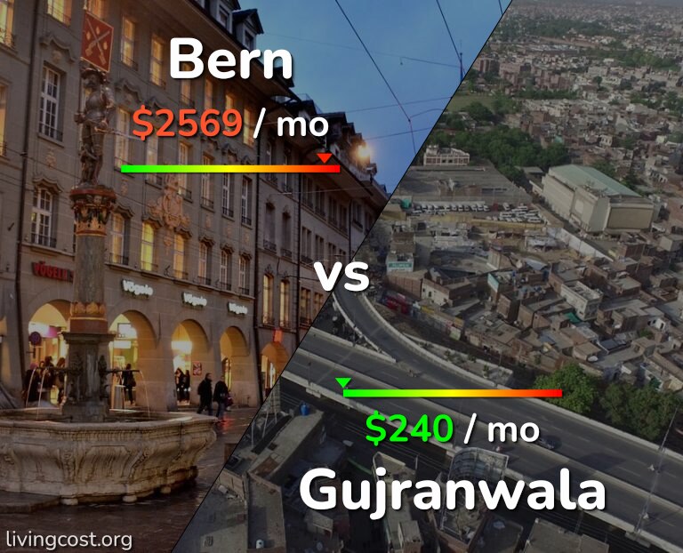 Cost of living in Bern vs Gujranwala infographic