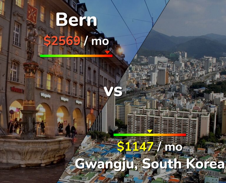 Cost of living in Bern vs Gwangju infographic