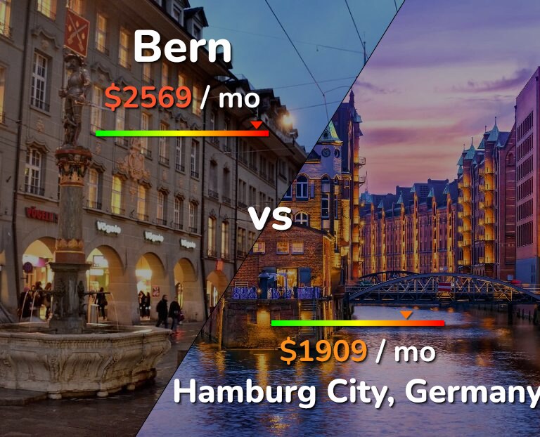 Cost of living in Bern vs Hamburg City infographic