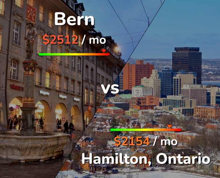 Cost of living in Bern vs Hamilton infographic