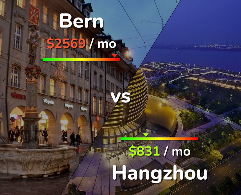 Cost of living in Bern vs Hangzhou infographic