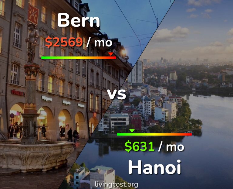 Cost of living in Bern vs Hanoi infographic