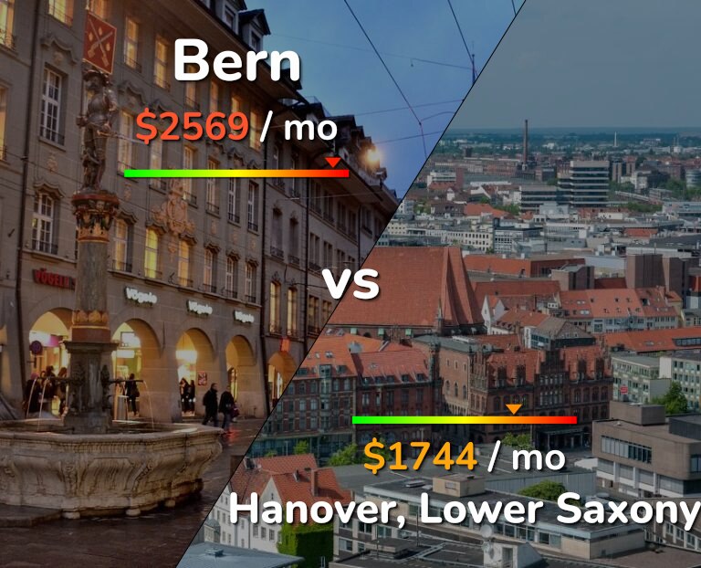Cost of living in Bern vs Hanover infographic